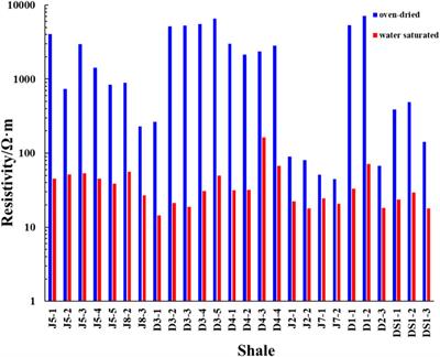 Analysis of the Influencing Factors on Electrical Properties and Evaluation of Gas Saturation in Marine Shales: A Case Study of the Wufeng-Longmaxi Formation in Sichuan Basin